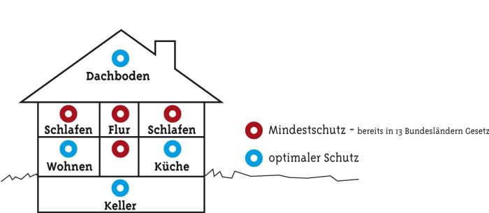 Installation Rauchmelder - Positionen im Haus